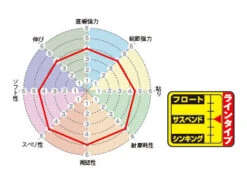 Sunline ISO SP G Pearl ISO Floating Line -Best Fishing Store Gpearlgraph